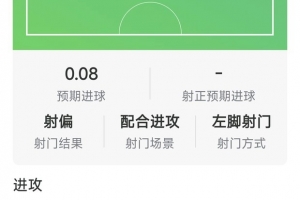 帕尔默本场数据：点射破门，3射1正，3次关键传球，评分7.1分